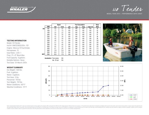 110 tender Performance Data - 2015