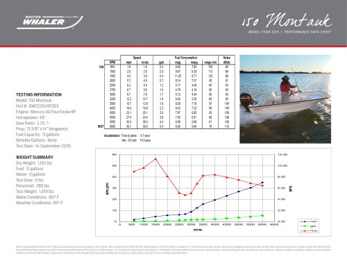 150 Montauk  Performance Data - 2015