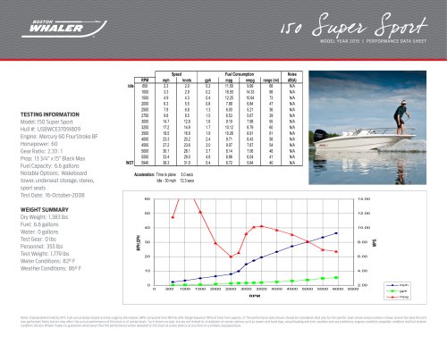 150 Super Sport Performance Data - 2015