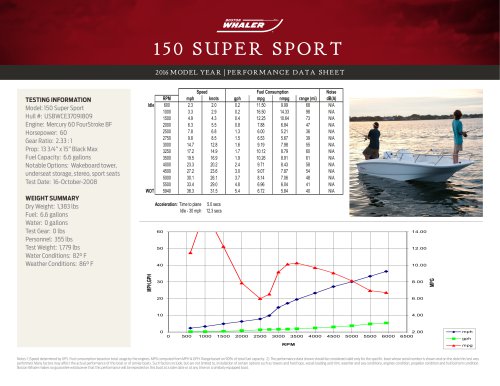 150 SUPER SPORT PERFORMANCE DATA SHEET 2016