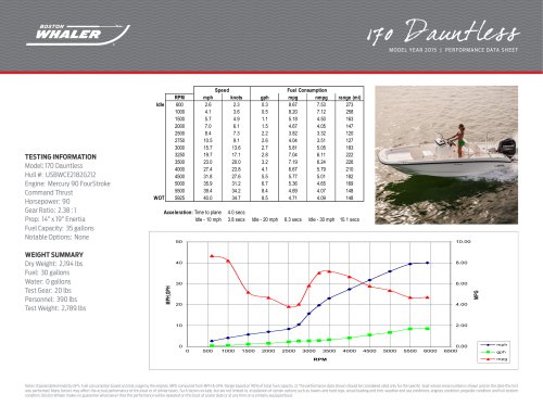 170 Dauntless Performance Data - 2015