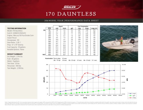 170 DAUNTLESS PERFORMANCE DATA SHEET 2016