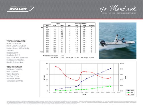 170 Montauk Performance Data - 2015