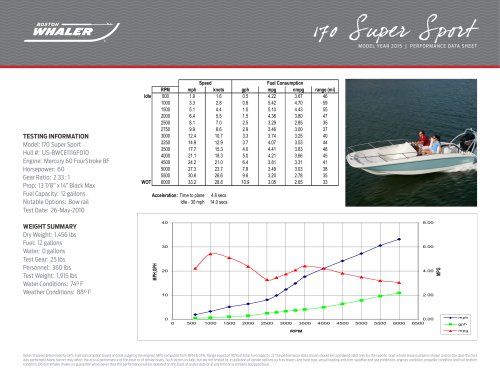 170 Super Sport Performance Data - 2015