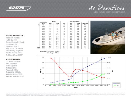 180 Dauntless Performance Data - 2015