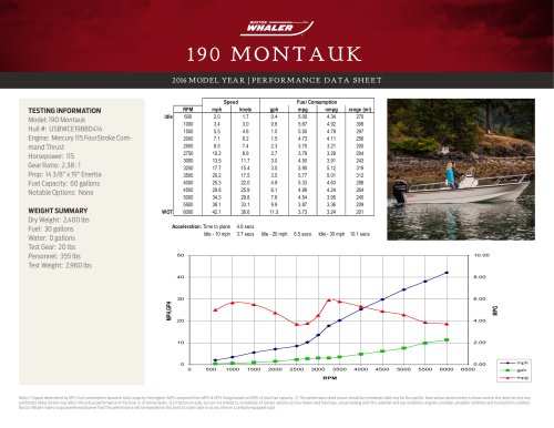 190 MONTAUK PERFORMANCE DATA SHEET 2016