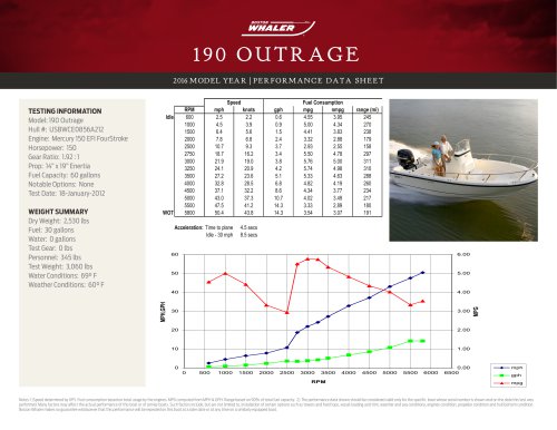 190 OUTRAGE PERFORMANCE DATA SHEET 2016