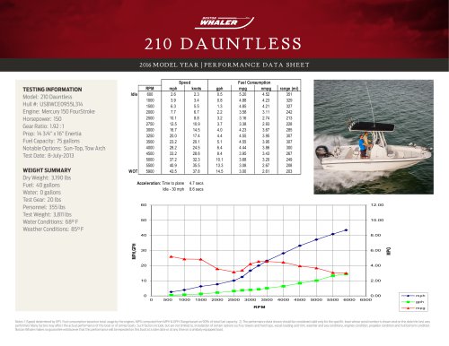 210 DAUNTLESS PERFORMANCE DATA SHEET 2016