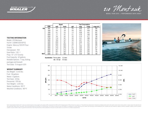 210 Montauk Performance Data - 2015