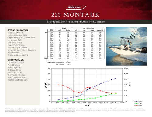 210 MONTAUK PERFORMANCE DATA SHEET 2016