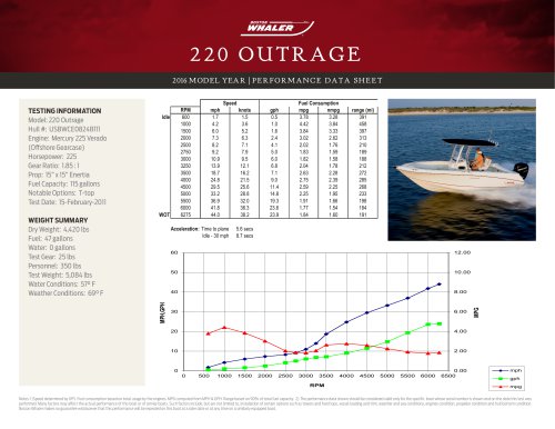 220 OUTRAGE PERFORMANCE DATA SHEET 2016