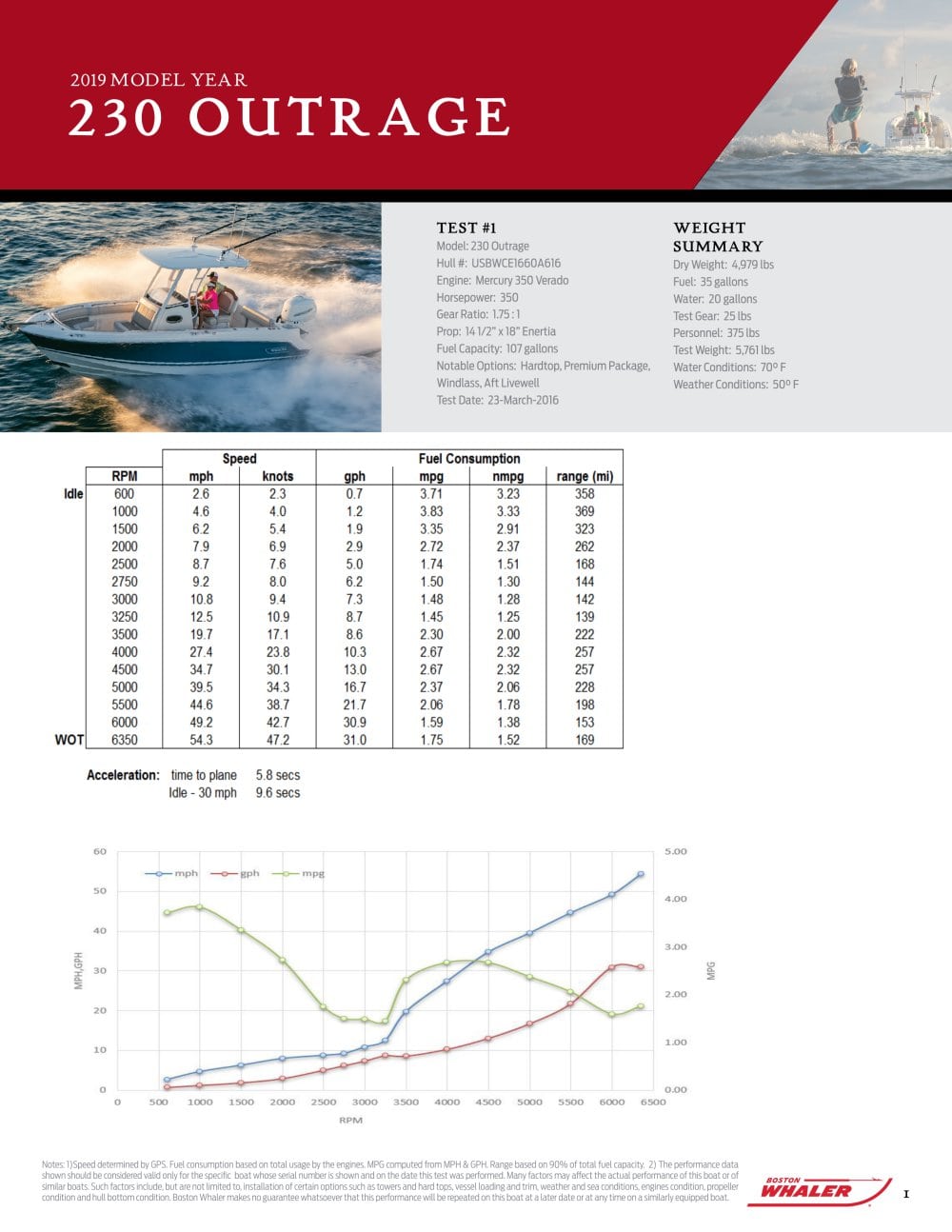 230 Outrage PERFORMANCE - Boston Whaler