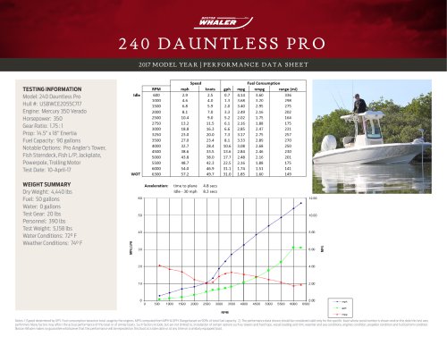 240 Dauntless Pro Performance Data