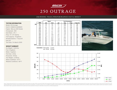 250 OUTRAGE PERFORMANCE DATA SHEET 2016