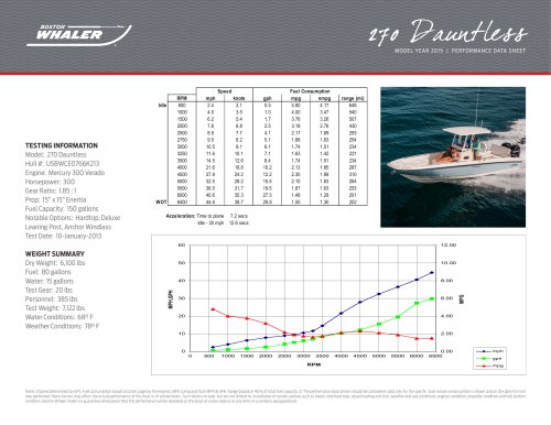 270 Dauntless Performance Data - 2015