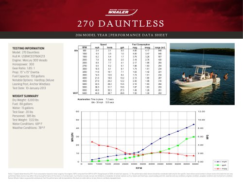 270 DAUNTLESS PERFORMANCE DATA SHEET 2016