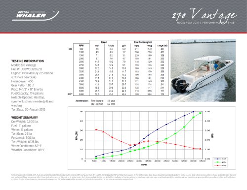 270 Vantage Performance Data - 2015