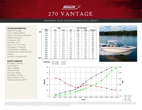 270 VANTAGE PERFORMANCE DATA SHEET 2016