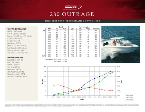 280 OUTRAGE PERFORMANCE DATA SHEET 2016