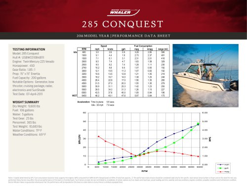 285 CONQUEST PERFORMANCE DATA SHEET 2016