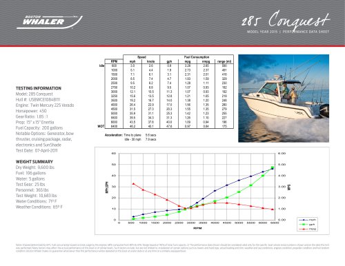 285 Conquest Pilothouse Performance Data - 2015