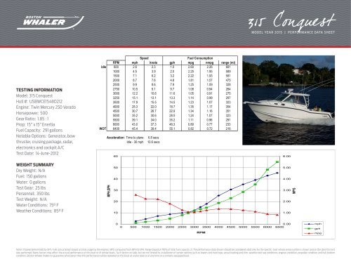 315 Conquest Performance Data - 2015