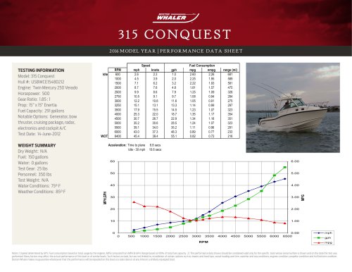 315 CONQUEST PERFORMANCE DATA SHEET 2016