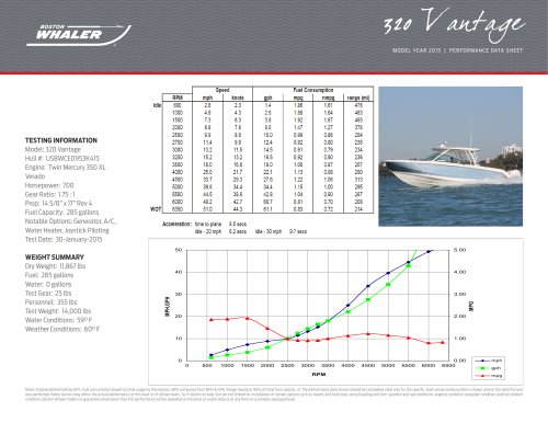 320 Vantage Performance Data - 2015