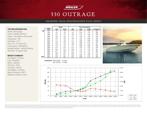 330 OUTRAGE PERFORMANCE DATA SHEET 2016