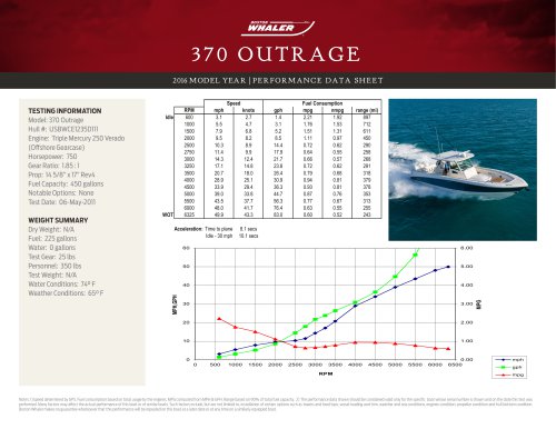 370 OUTRAGE PERFORMANCE DATA SHEET 2016