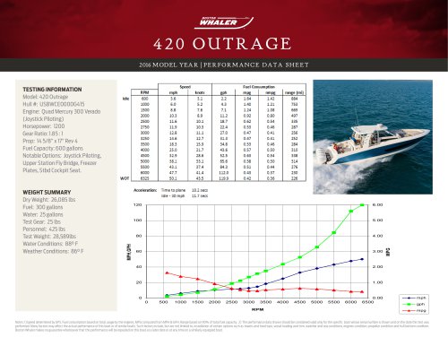 420 OUTRAGE PERFORMANCE DATA SHEET 2016