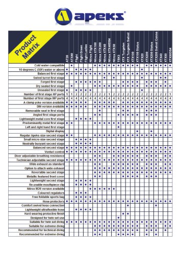 Apeks Regulators - Product Matrix