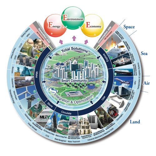 Achievement of the 3E's Through Total Solutions Incorporating Company Products and Technologies